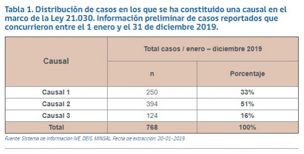 minsal aborto