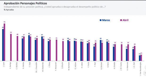 Aprobación de figuras políticas de acuerdo a la última medición, correspondiente al mes de abril, de la encuesta CADEM. Fuente: CADEM.