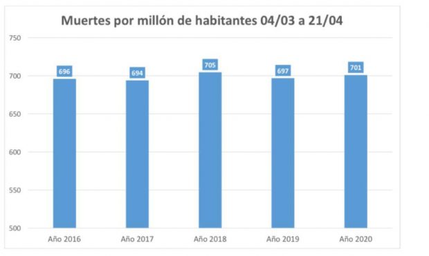 Gráfico mostrado por el ministro de Salud, Jaime Mañalich, para demostrar que la tasa de mortalidad en el país se ha mantenido. Fuente: Ministerio de Salud.