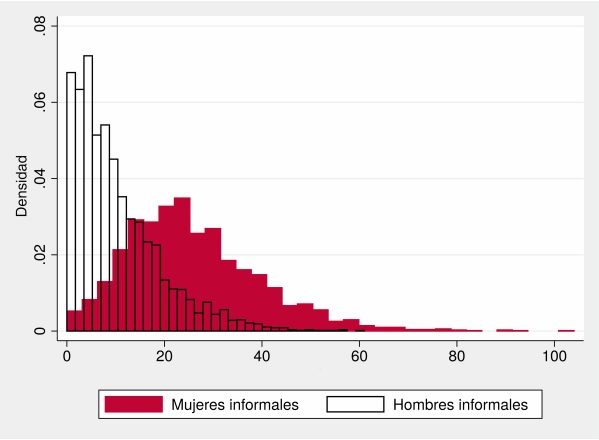 Mujeres emprendimientos informales