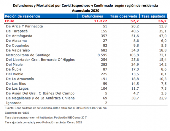 Conteo de fallecidos por causas relativas a COVID-19, tanto confirmados con PCR positivo y casos sospechosos con diagnósticos asociados al coronavirus. Fuente: Informe Epidemiológico Minsal.