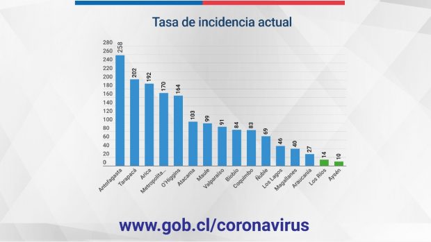 Tasa de incidencia actual por regiones. Fuente: Ministerio de Salud.
