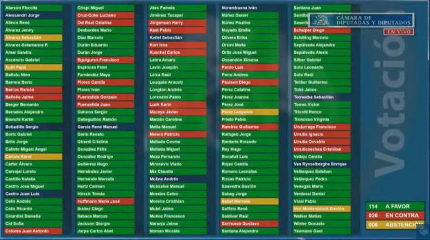 Fueron 118 los votos en contra, 28 votos en contra y cinco abstenciones las que sellaron el destino del proyecto en el Congreso Nacional. Fuente: Canal de la Cámara de Diputados y Diputadas.