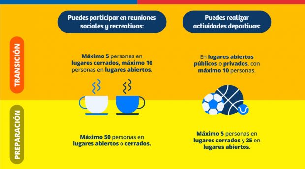 Actividades que se pueden realizar en las etapas de 'Transición' y 'Preparación' del Plan Paso a Paso. Fuente: Ministerio de Salud.
