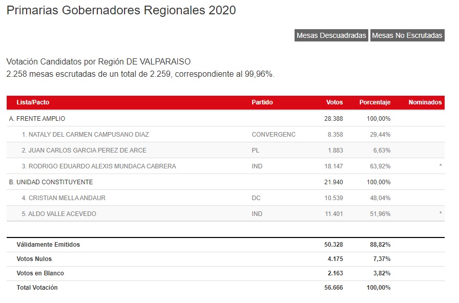 Resultados oficiales de las elecciones primarias de gobernadores regionales en la Región de Valparaíso. Fuente: Servicio Electoral de Chile.