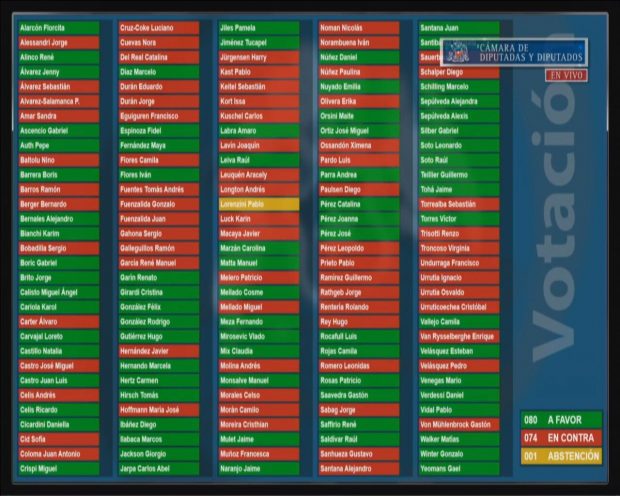 Así votaron los diputados y diputadas respecto de la admisibilidad de la acusación constitucional en contra del ministro del Interior, Víctor Pérez. 
