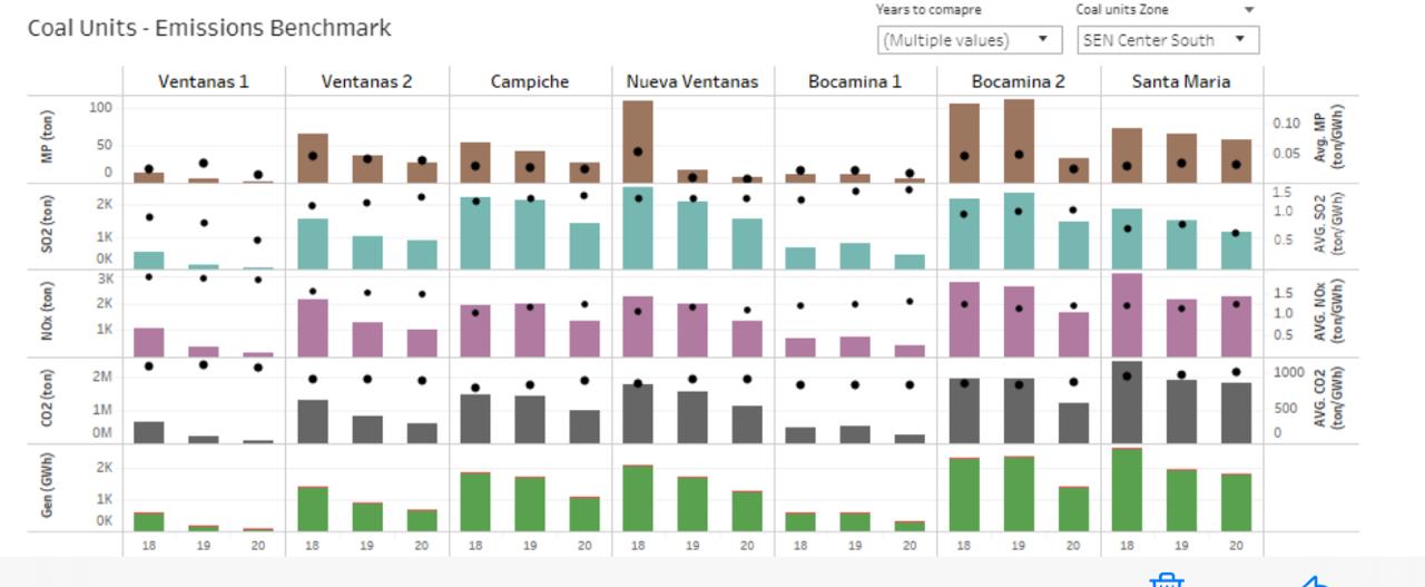Gráfico que muestra el impacto de las emisiones de las centrales termoeléctricas a carbón en Chile. Fuente: CNE.