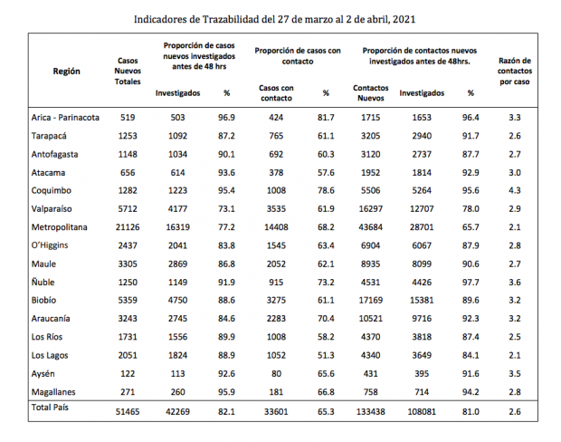 Indicadores de Trazabilidad de la semana entre el 27 de marzo al 2 de abril de 2021. Fuente: Informe Epidemiológico del Ministerio de Salud.