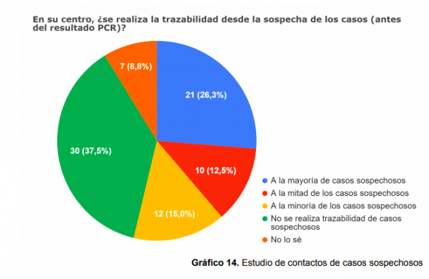 Uno de cada tres centros de Atención Primaria de Salud del país indican que no está realizando trazabilidad a los casos sospechosos de Covid-19. Fuente: 8ª informe de “Monitorización de estrategia de Testeo-Trazabilidad-Aislamiento en la APS” (Colegio Médico de Chile).