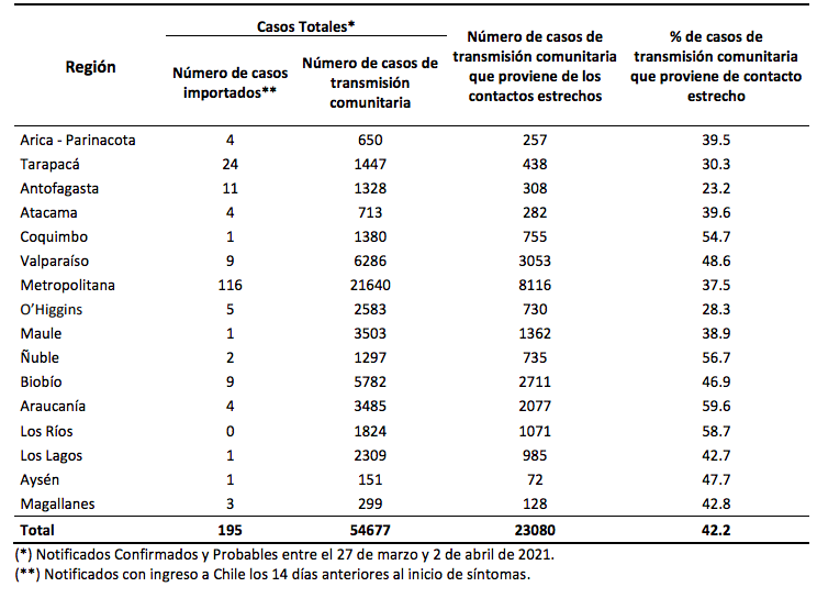 Indicador global de la estrategia testeo y trazabilidad, semana del 27 de marzo al 2 de abril. Fuente: Informe Epidemiológico del Ministerio de Salud.