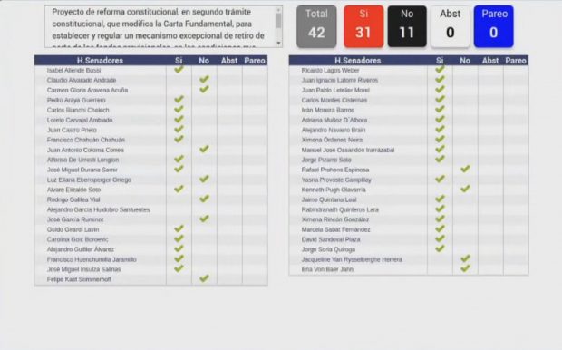 Así votaron los parlamentarios del Senado en la votación en general del proyecto de reforma constitucional que permite un tercer retiro de los fondos de pensiones. Foto: Captura TV Senado.