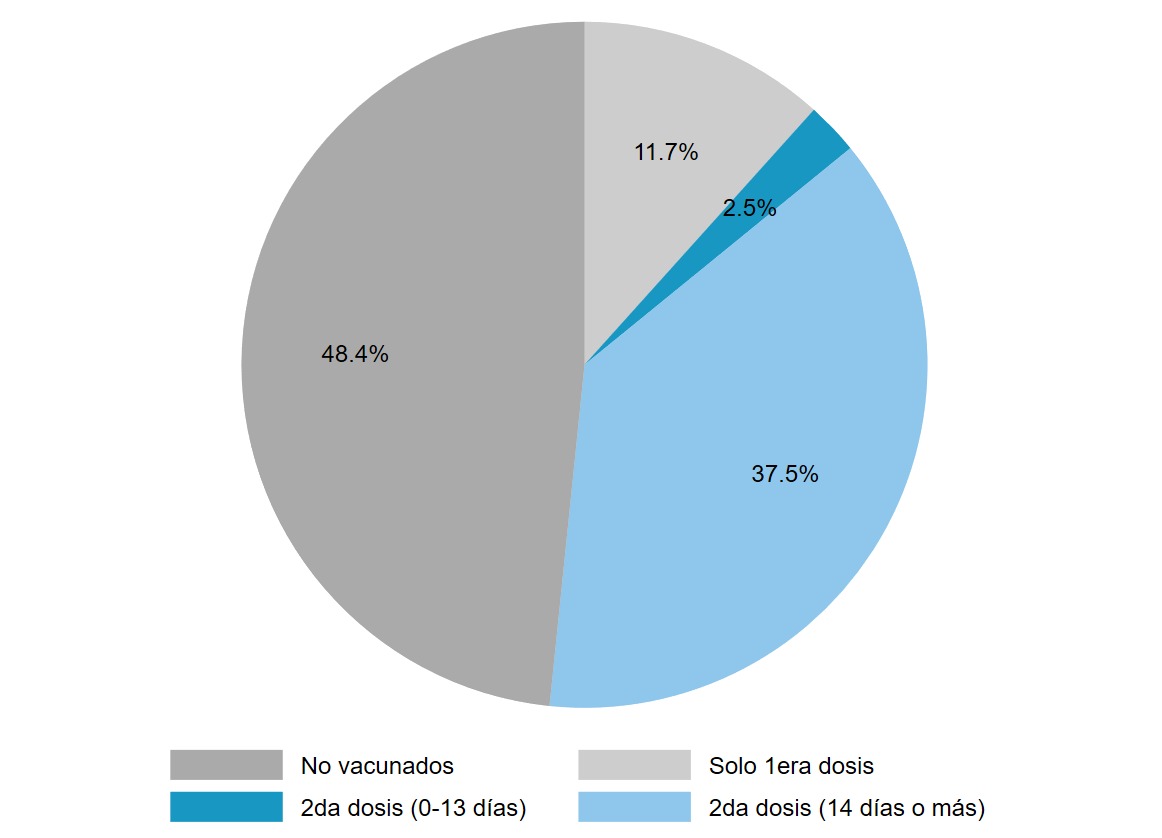 El siguiente gráfico muestra el avance del proceso de vacunación en el país. Fuente: Minsal.