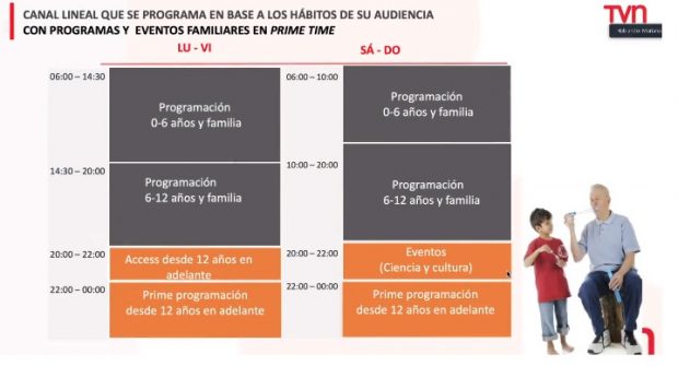 Detalle de la programación presentada por el directorio de TVN en la Comisión de Cultura.