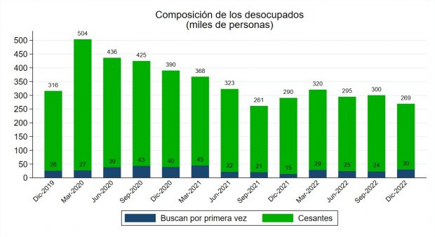 Composición de los desocupados