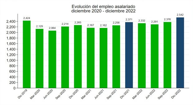 Evolución del Empleo Asalariado