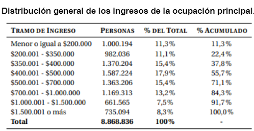Gráfico Fundación Sol