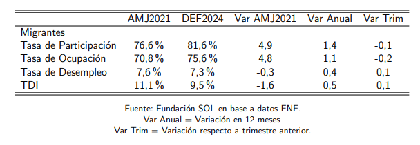 Tabla Indicadores Clásicos de Empleo