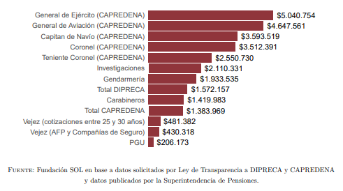 gráfico fundación sol