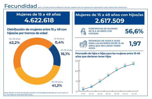 Gráfico sobre fecundidad de mujeres de 15 a 49 años según el Censo 2024 en Chile. Incluye el total de mujeres en ese rango (4.622.618), de las cuales el 56,6% tiene hijos/as (2.617.509). Se muestra la distribución por edad y el promedio de hijos por tramo etario, siendo más alto en el grupo de 45-49 años (2,33 hijos/as).