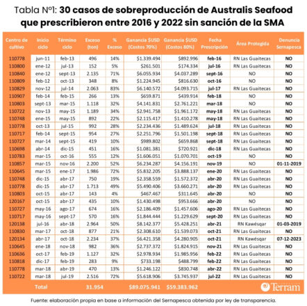 Tabla que muestra los casos de sobreproducción de Australis Seafood que prescribieron entre 2016 y 2022 sin sanción de la SMA.