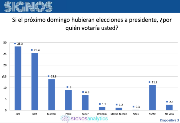 La imagen muestra un gráfico de barras titulado "Si el próximo domingo hubieran elecciones a presidente, ¿por quién votaría usted?". El gráfico presenta los resultados de una encuesta de la empresa SIGNOsanalytics. Las barras, ordenadas de mayor a menor porcentaje, representan la intención de voto para diferentes candidatos y opciones. El candidato con mayor porcentaje es Jara con un 28.3%, seguido de cerca por Kast con un 25.4%. En tercer lugar se encuentra Matthei con 13.8%. A continuación, están Parisi (9%), Kaiser (6.8%), Ominami (1.5%), Mayne-Nicholls (1.2%) y Artes (0.3%). Además de los candidatos, el gráfico incluye dos categorías adicionales: NS/NR (No Sabe/No Responde), que representa el 11.2% de las respuestas, y la opción No vota, con un 2.5%. El gráfico está marcado como "Diapositiva 3".