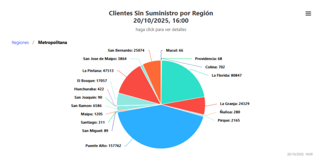 Clientes afectados por cortes de luz en la Región Metropolitana. Fuente: Superintendencia de Electricidad y Combustibles de Chile.
