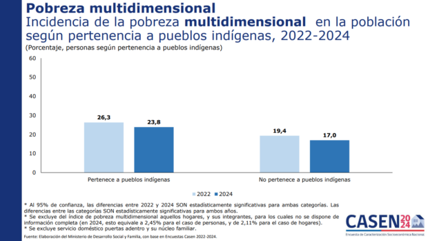 Fuente: Elaboración del Ministerio de Desarrollo Social y Familia, con base en Encuestas Casen 2022-2024.