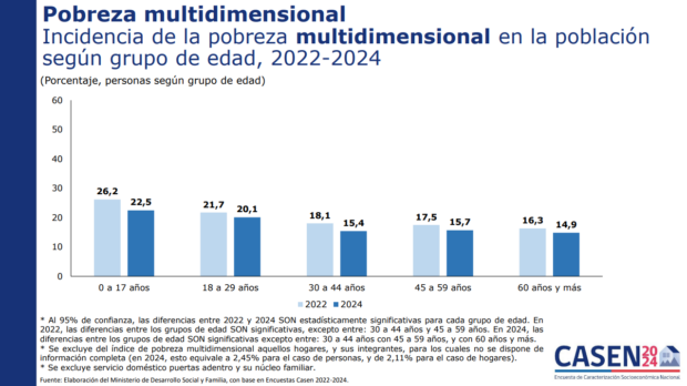 Fuente: Elaboración del Ministerio de Desarrollo Social y Familia, con base en Encuestas Casen 2022-2024.