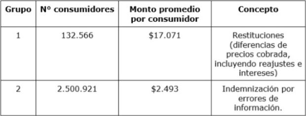 Tabla del Sernac.