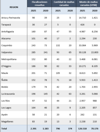 Tabla comparativa por regiones, respecto de las fiscalizaciones y multas por uso indebido del agua, entre los años 2025 y 2020
