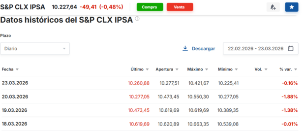 Rendimiento del índice Ipsa chileno en los últimos días. Vía Investing.com/ipsa